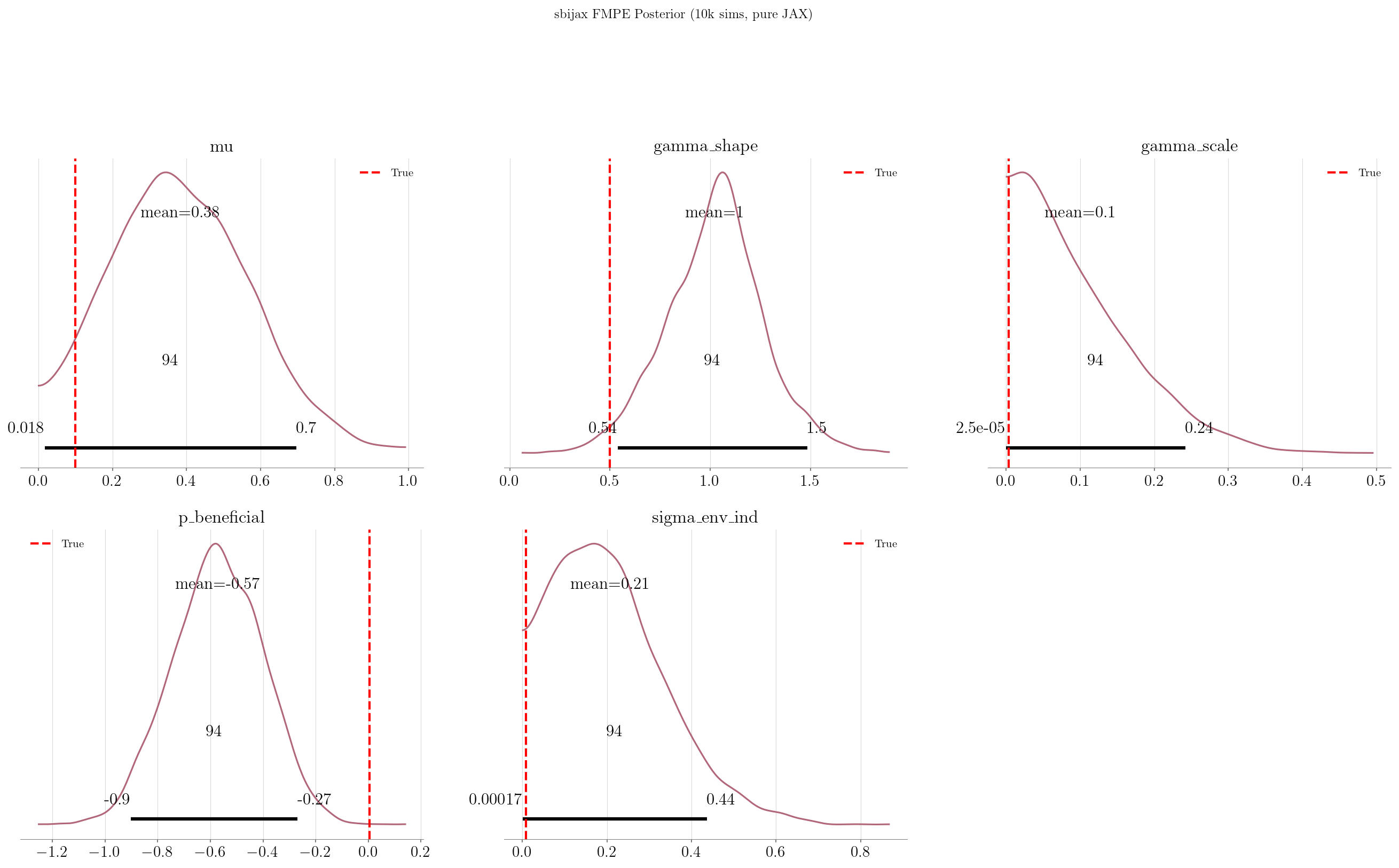 sbijax FMPE posterior distributions