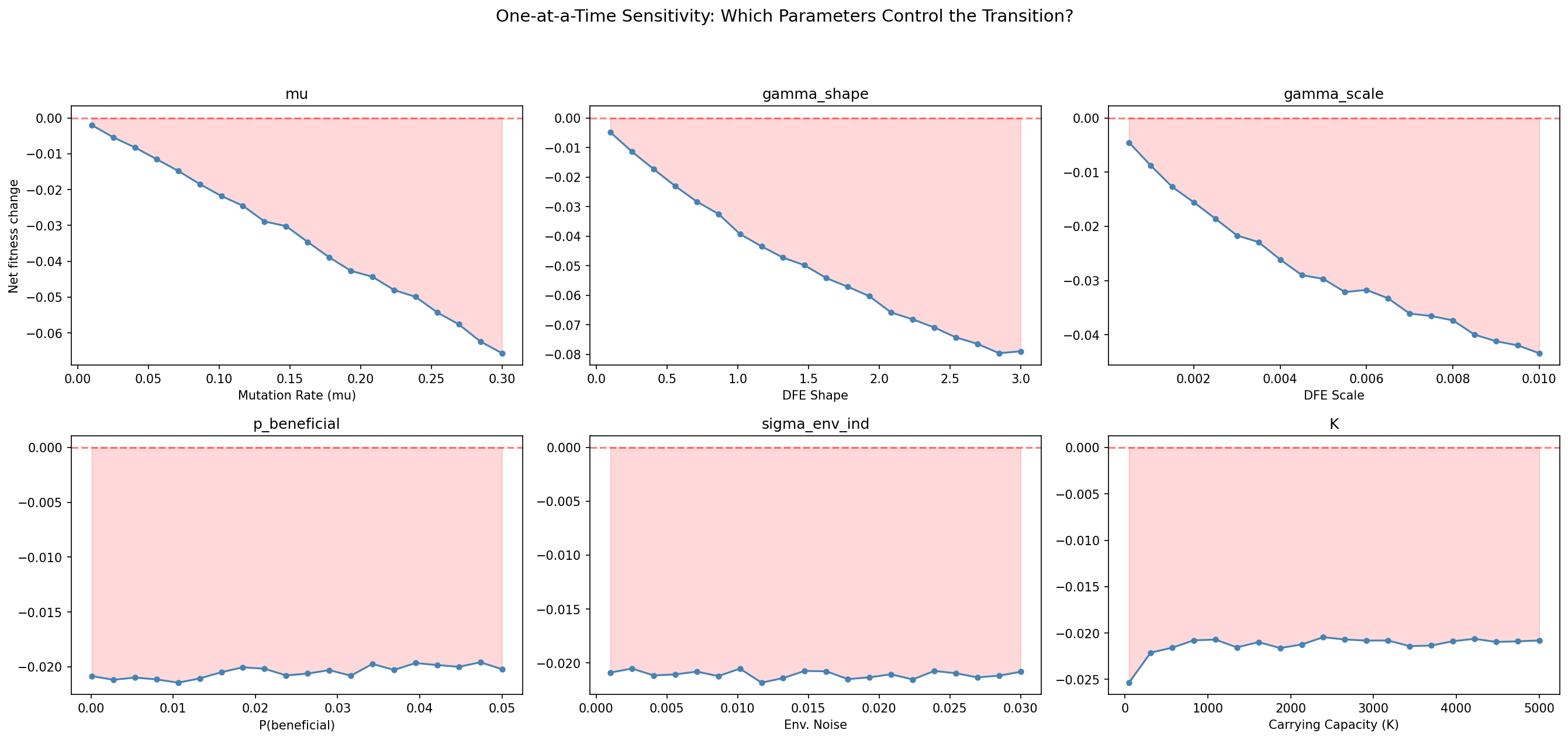 One-at-a-time sensitivity analysis